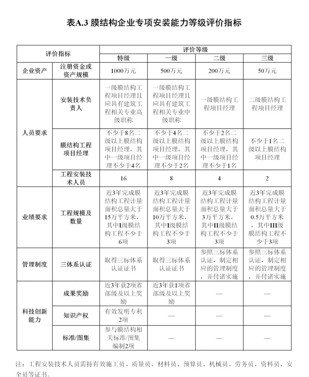 《膜結(jié)構(gòu)企業(yè)能力等級評價標準》T/CSCS 055-2024，自2024年10月1日起實施。