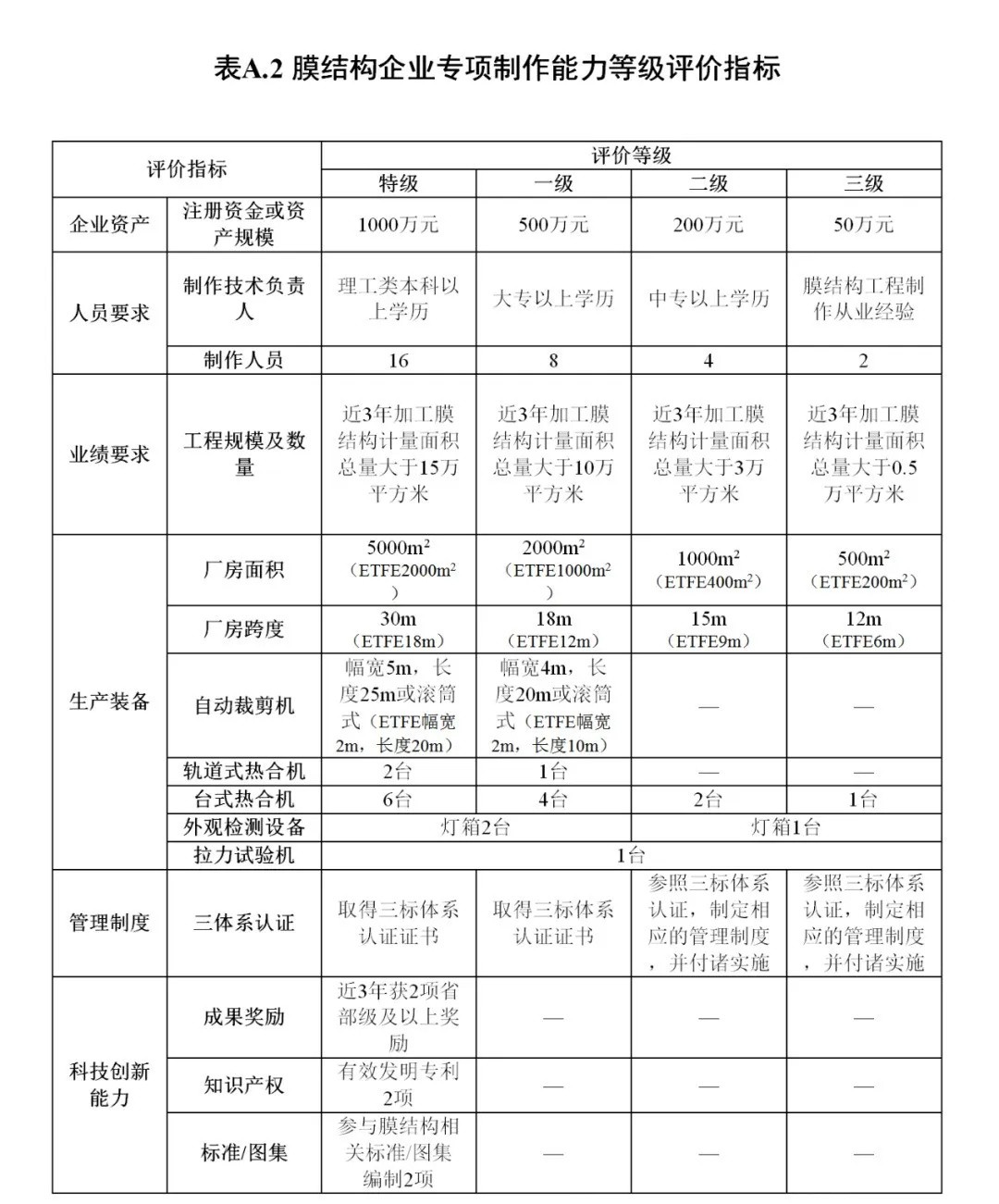 《膜結(jié)構(gòu)企業(yè)能力等級評價標準》T/CSCS 055-2024，自2024年10月1日起實施。