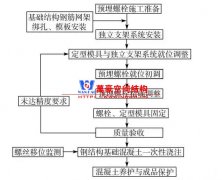 【鋼結構·技術】鋼結構施工中的預埋螺栓技術